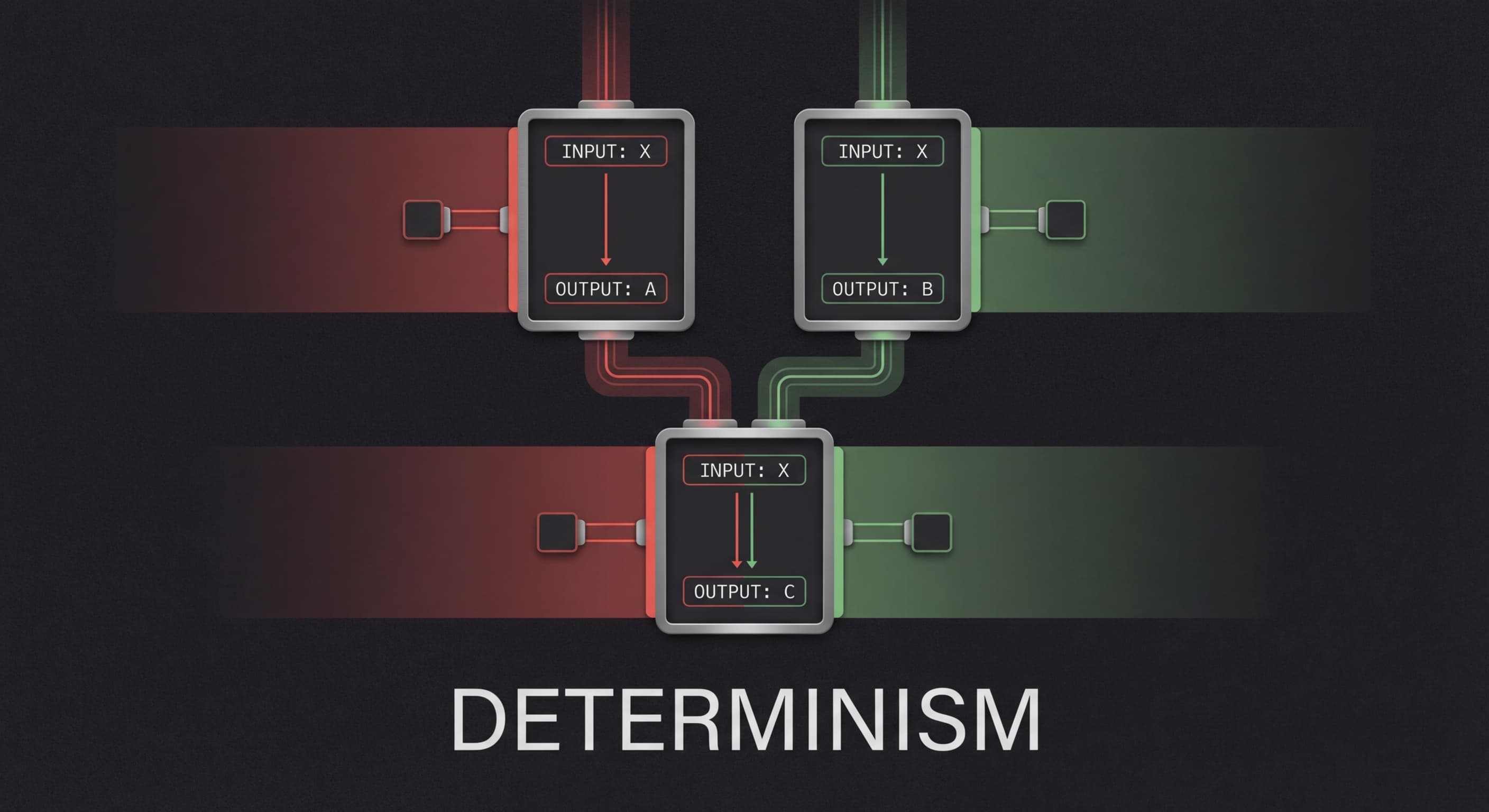 Visualization of LLM nondeterminism: same input producing different outputs, converging to a single deterministic result
