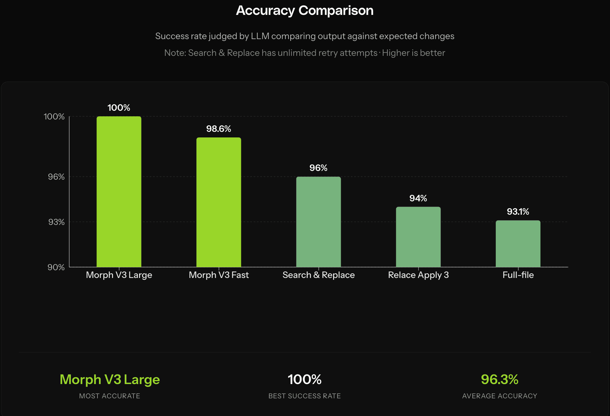 Accuracy comparison