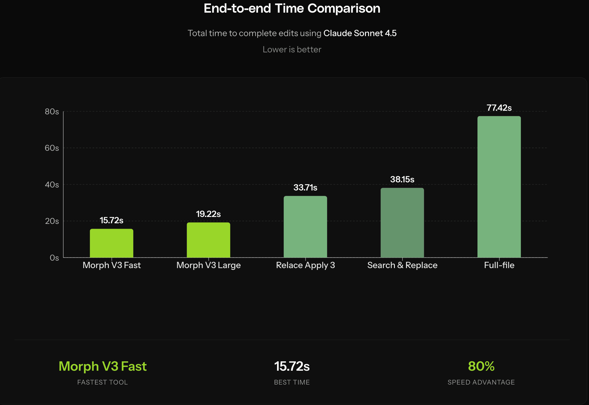 End-to-end time comparison