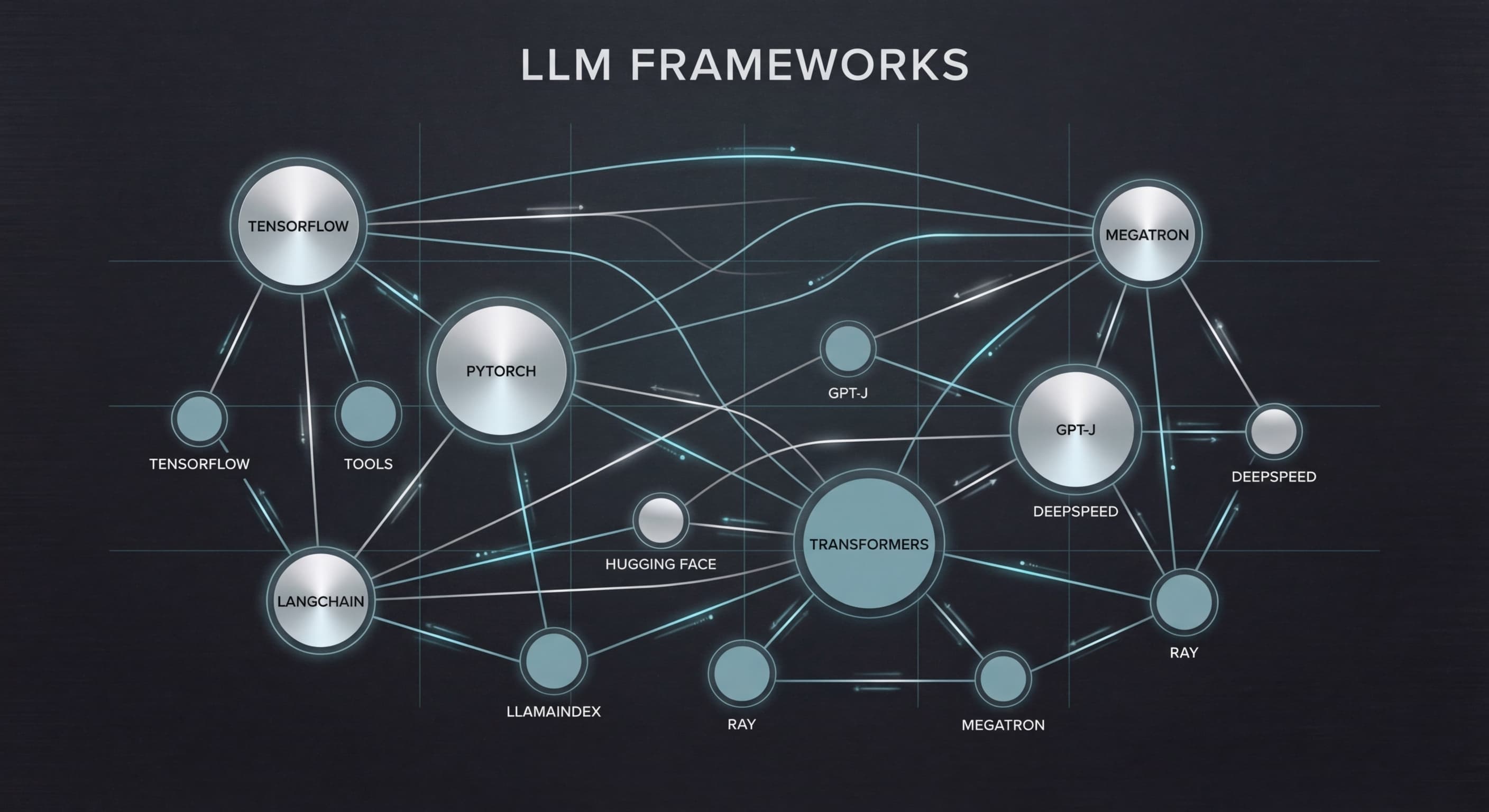 LLM frameworks constellation diagram showing interconnected framework nodes with clean labels