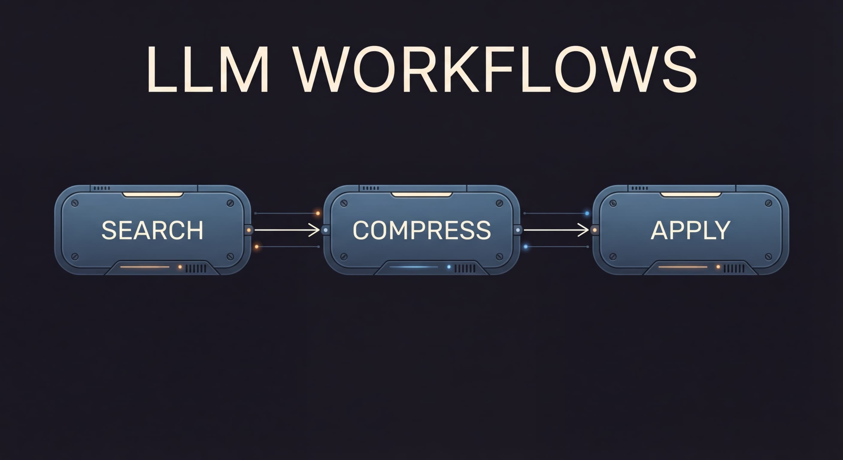 LLM Workflows: Search, Compress, Apply flow diagram