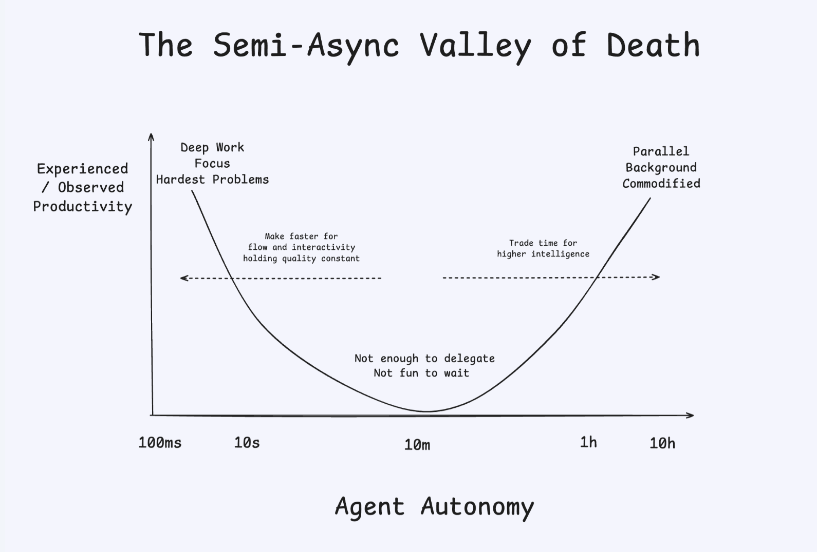 Cognition's Semi-Async Valley of Death