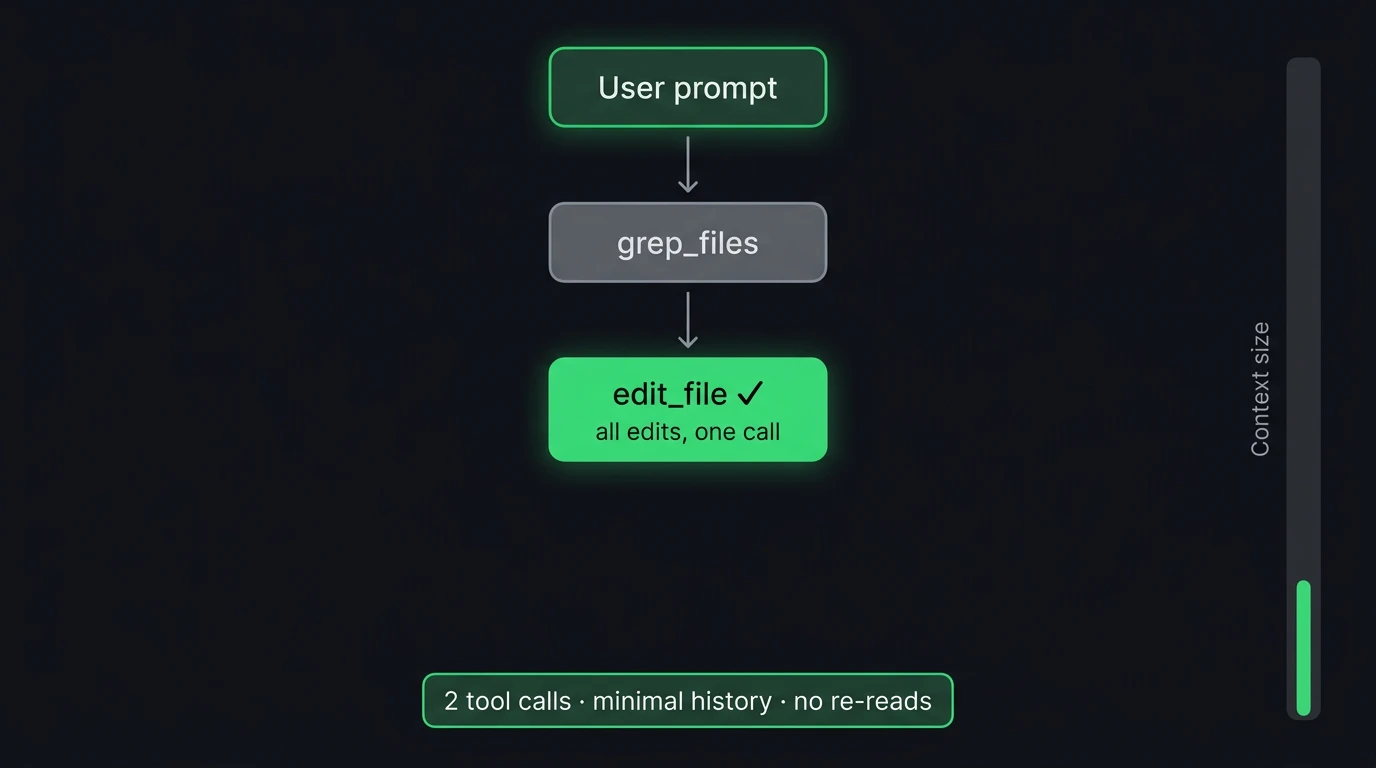 Fast apply edit flow: 2 tool calls, no match failures, minimal context growth