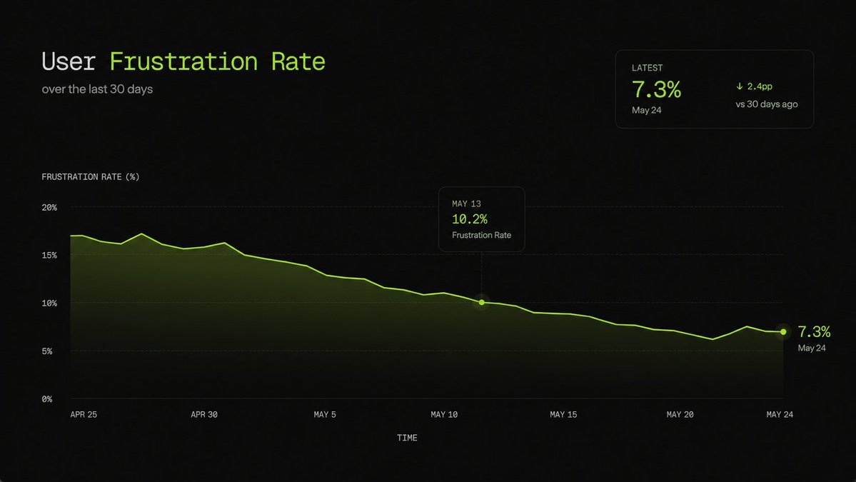 User frustration rate falling from 17% to 7.3% over 30 days, tracked turn by turn