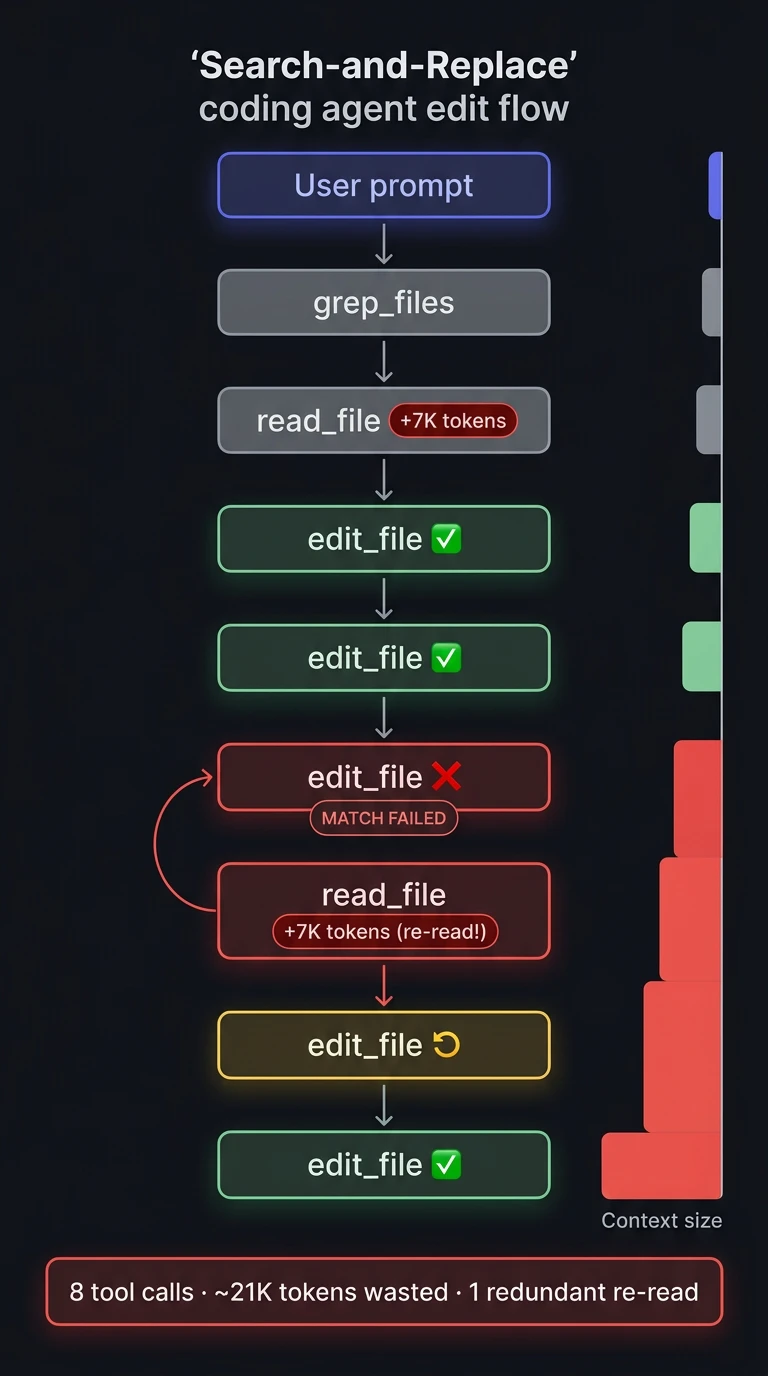 Search-and-replace edit flow: 8 tool calls, match failures trigger re-reads that bloat context