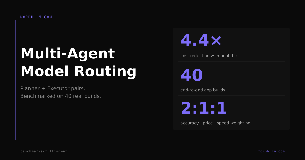 Multi-Agent Model Routing: Planner + Executor Pairs | Morph Benchmarks