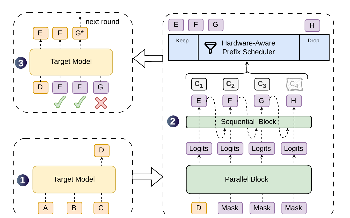 DSpark architecture and decoding cycle: target generates an anchor token, a parallel block and a sequential block draft tokens with confidence scores, a hardware-aware scheduler keeps the confident prefix and drops the rest, and the target verifies in parallel.
