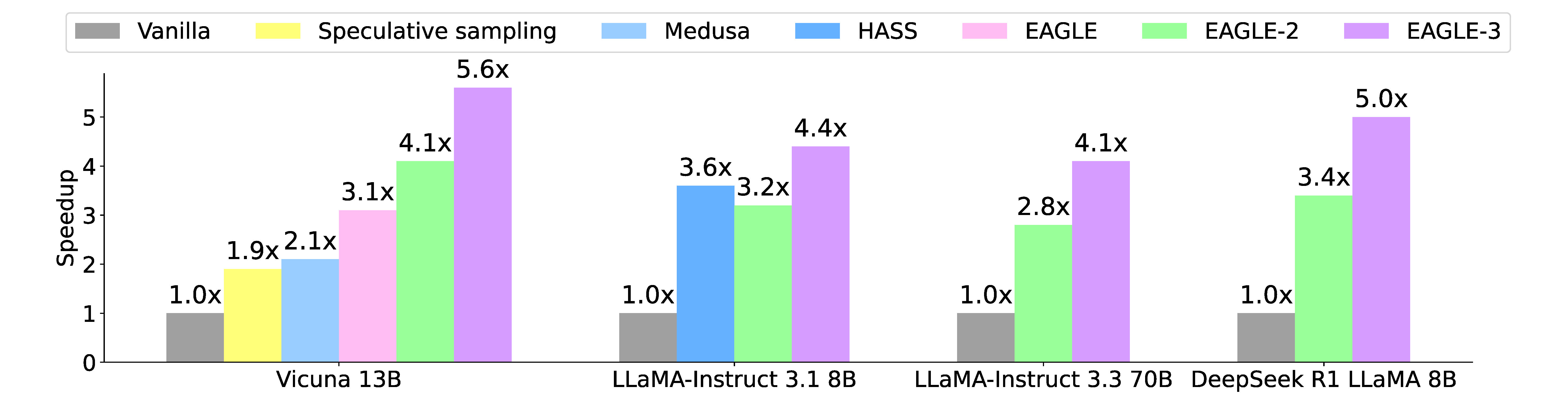 EAGLE-3 speedup benchmark chart comparing tokens per second against vanilla decoding and earlier speculative methods across several models and tasks.